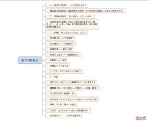 趣谈数学历史：数学发展简史思维导图——中国、外国数学发展